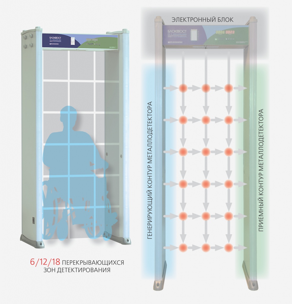 Блокпост z 600. Рамка металлодетектора габариты. Принцип работы арочного металлоискателя. Принцип работы арочных металлодетекторов. Арочный металлодетектор принцип работы.